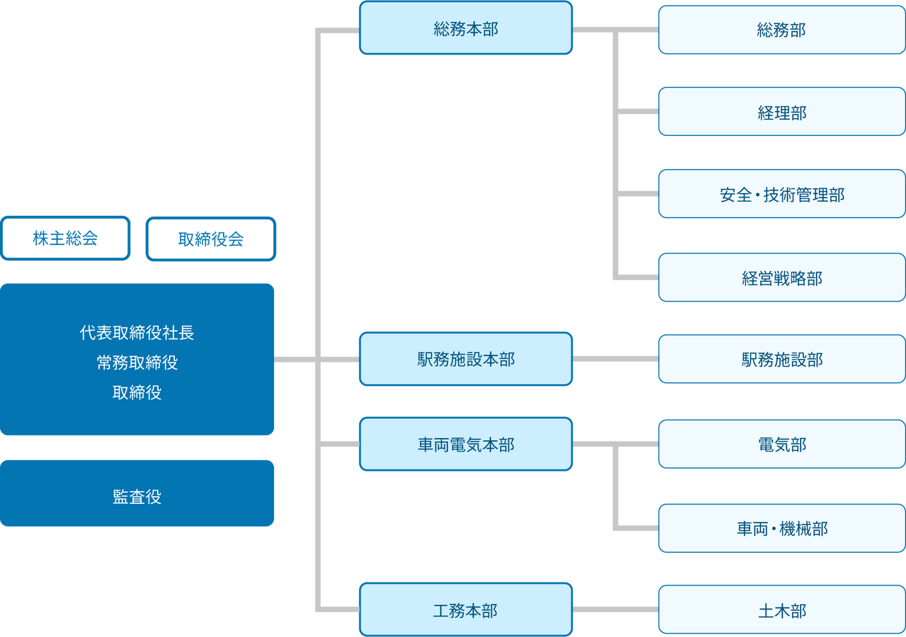 東京交通サービス株式会社の組織図