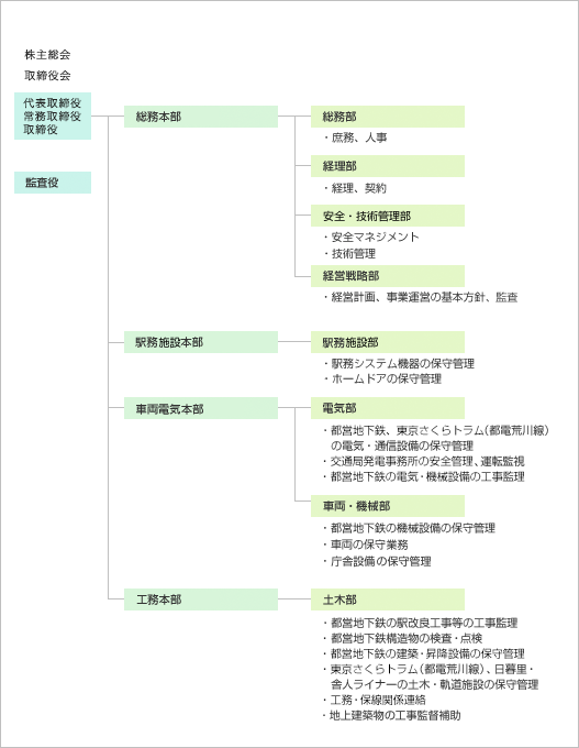 画像：組織図